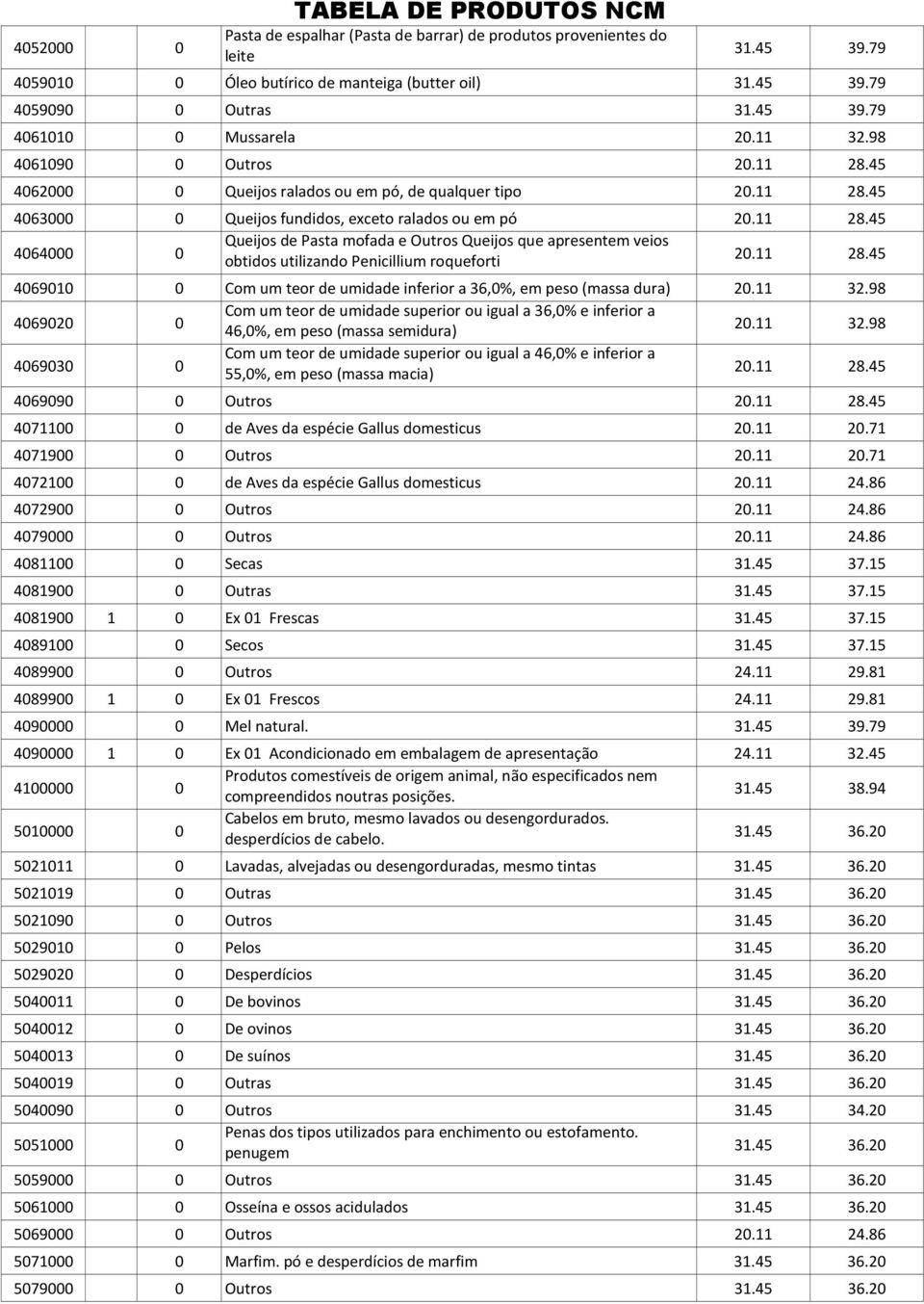 11 28.45 4069010 0 Com um teor de umidade inferior a 36,0%, em peso (massa dura) 20.11 32.98 4069020 0 Com um teor de umidade superior ou igual a 36,0% e inferior a 46,0%, em peso (massa semidura) 20.