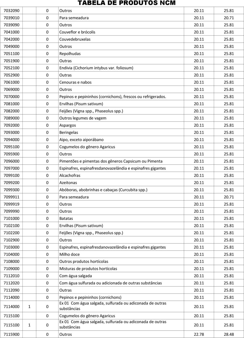 11 25.81 7070000 0 Pepinos e pepininhos (cornichons), frescos ou refrigerados. 20.11 25.81 7081000 0 Ervilhas (Pisum sativum) 20.11 25.81 7082000 0 Feijões (Vigna spp., Phaseolus spp.) 20.11 25.81 7089000 0 Outros legumes de vagem 20.
