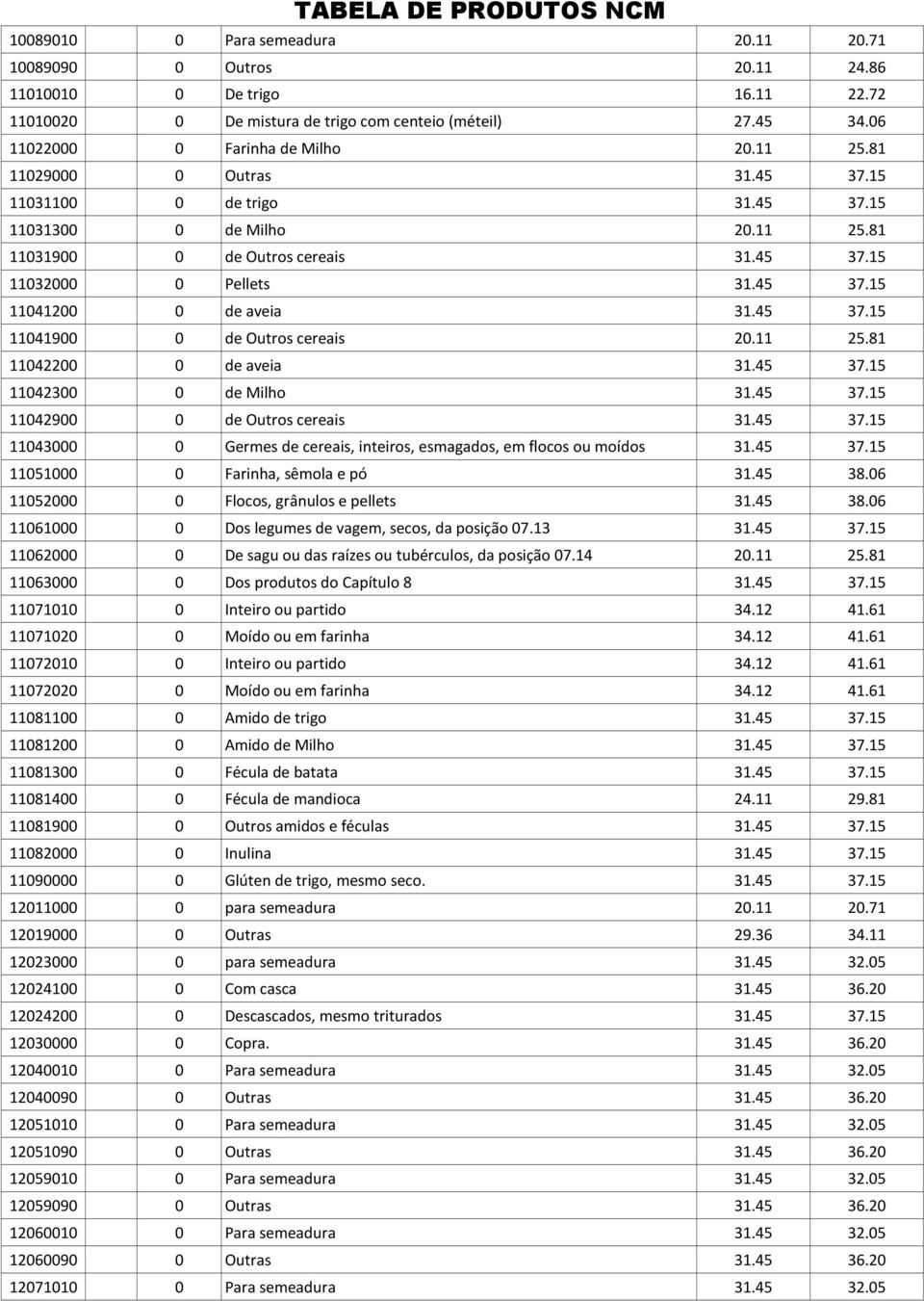 45 37.15 11041900 0 de Outros cereais 20.11 25.81 11042200 0 de aveia 31.45 37.15 11042300 0 de Milho 31.45 37.15 11042900 0 de Outros cereais 31.45 37.15 11043000 0 Germes de cereais, inteiros, esmagados, em flocos ou moídos 31.