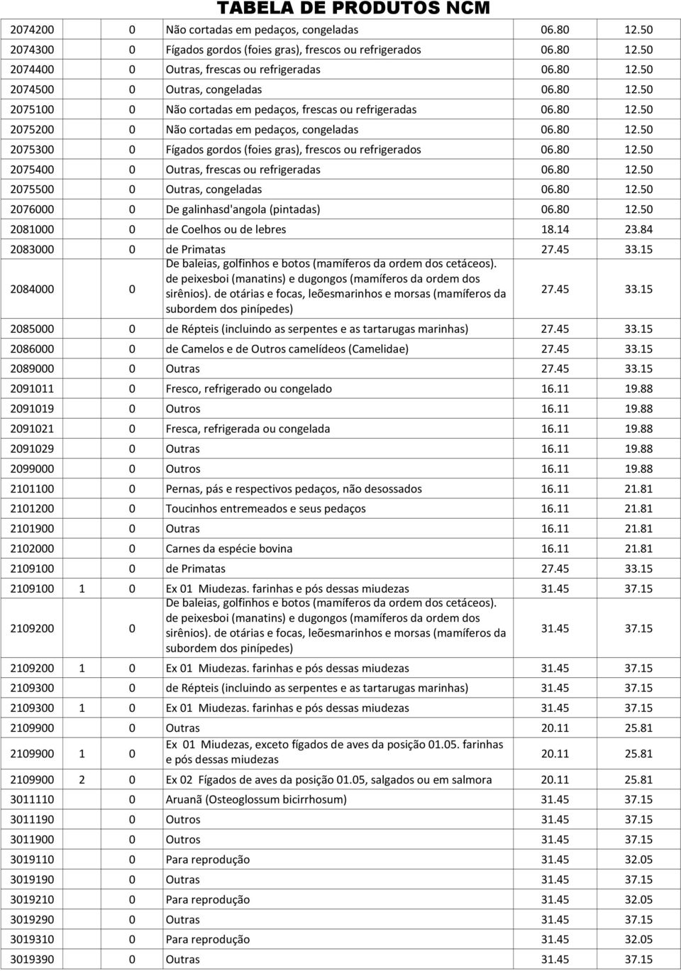 80 12.50 2075400 0 Outras, frescas ou refrigeradas 06.80 12.50 2075500 0 Outras, congeladas 06.80 12.50 2076000 0 De galinhasd'angola (pintadas) 06.80 12.50 2081000 0 de Coelhos ou de lebres 18.14 23.