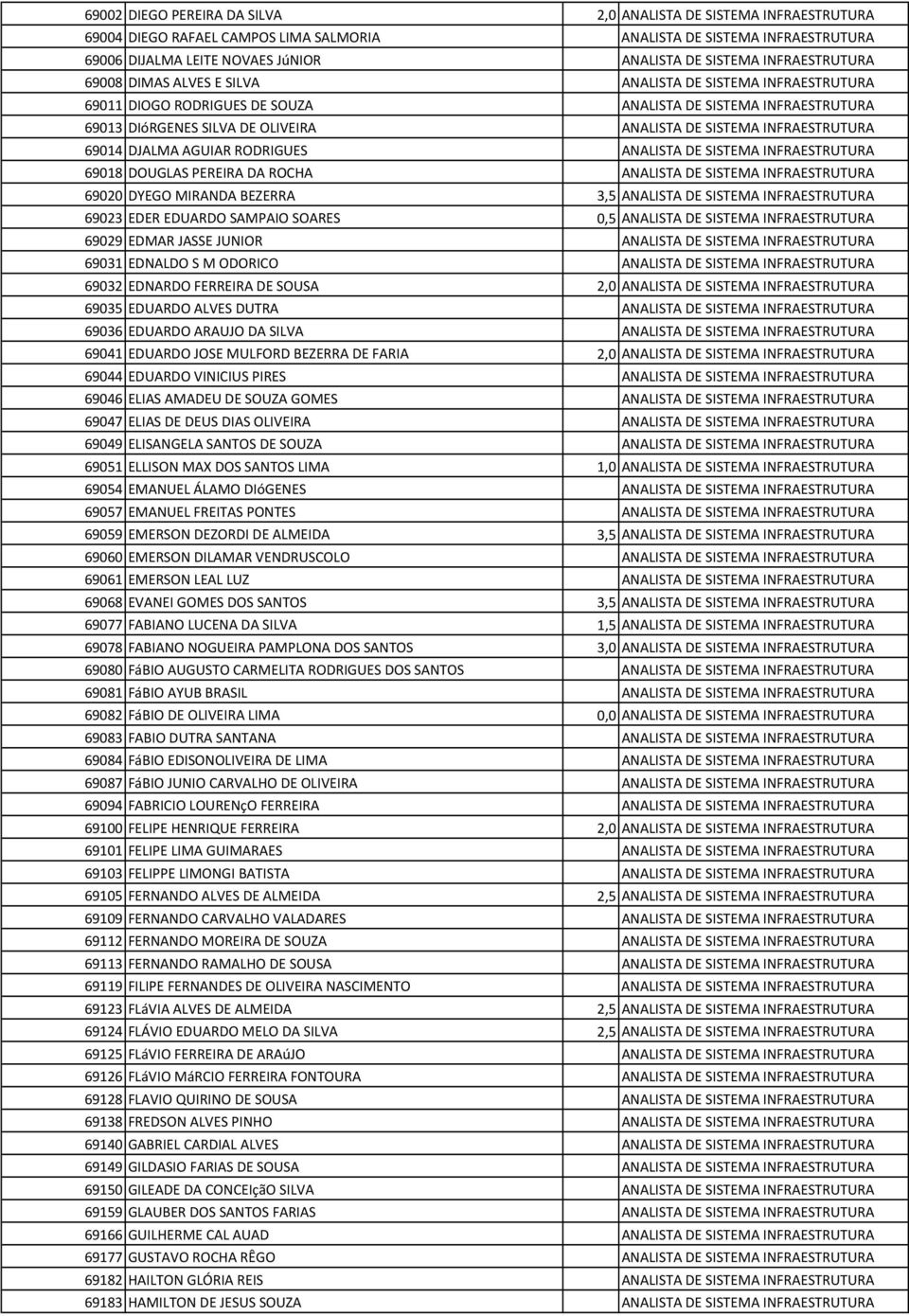 INFRAESTRUTURA 69014 DJALMA AGUIAR RODRIGUES ANALISTA DE SISTEMA INFRAESTRUTURA 69018 DOUGLAS PEREIRA DA ROCHA ANALISTA DE SISTEMA INFRAESTRUTURA 69020 DYEGO MIRANDA BEZERRA 3,5 ANALISTA DE SISTEMA