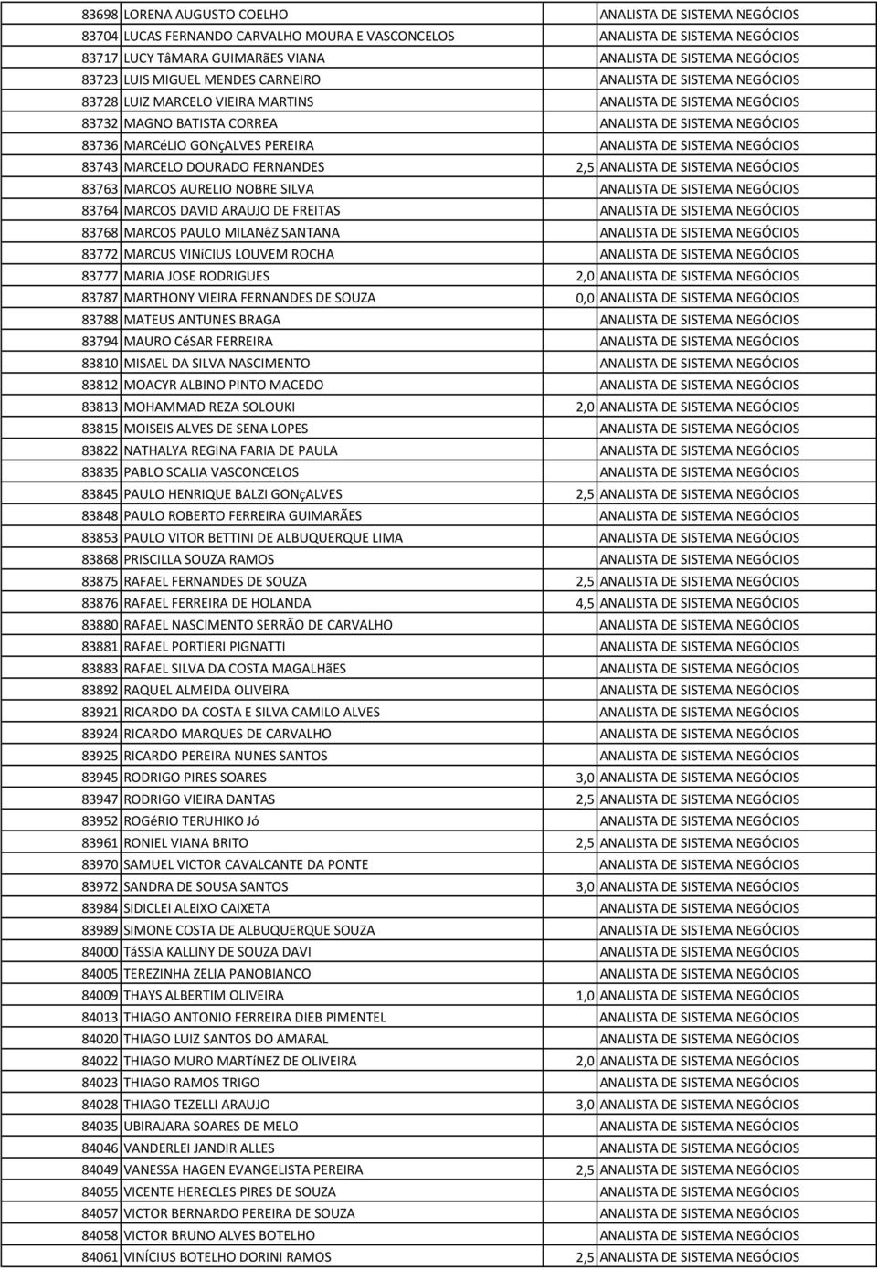 GONçALVES PEREIRA ANALISTA DE SISTEMA NEGÓCIOS 83743 MARCELO DOURADO FERNANDES 2,5 ANALISTA DE SISTEMA NEGÓCIOS 83763 MARCOS AURELIO NOBRE SILVA ANALISTA DE SISTEMA NEGÓCIOS 83764 MARCOS DAVID ARAUJO