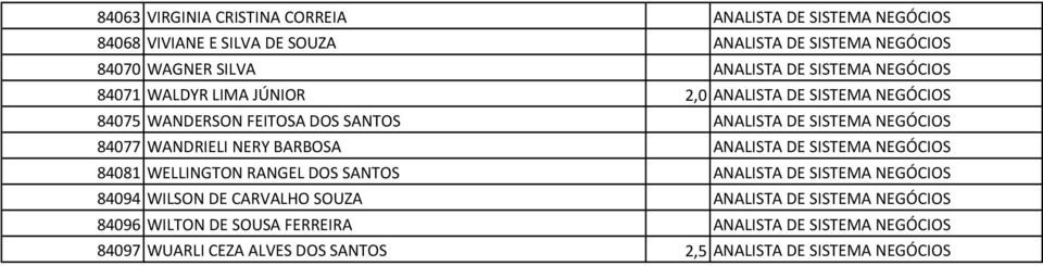 WANDRIELI NERY BARBOSA ANALISTA DE SISTEMA NEGÓCIOS 84081 WELLINGTON RANGEL DOS SANTOS ANALISTA DE SISTEMA NEGÓCIOS 84094 WILSON DE CARVALHO SOUZA