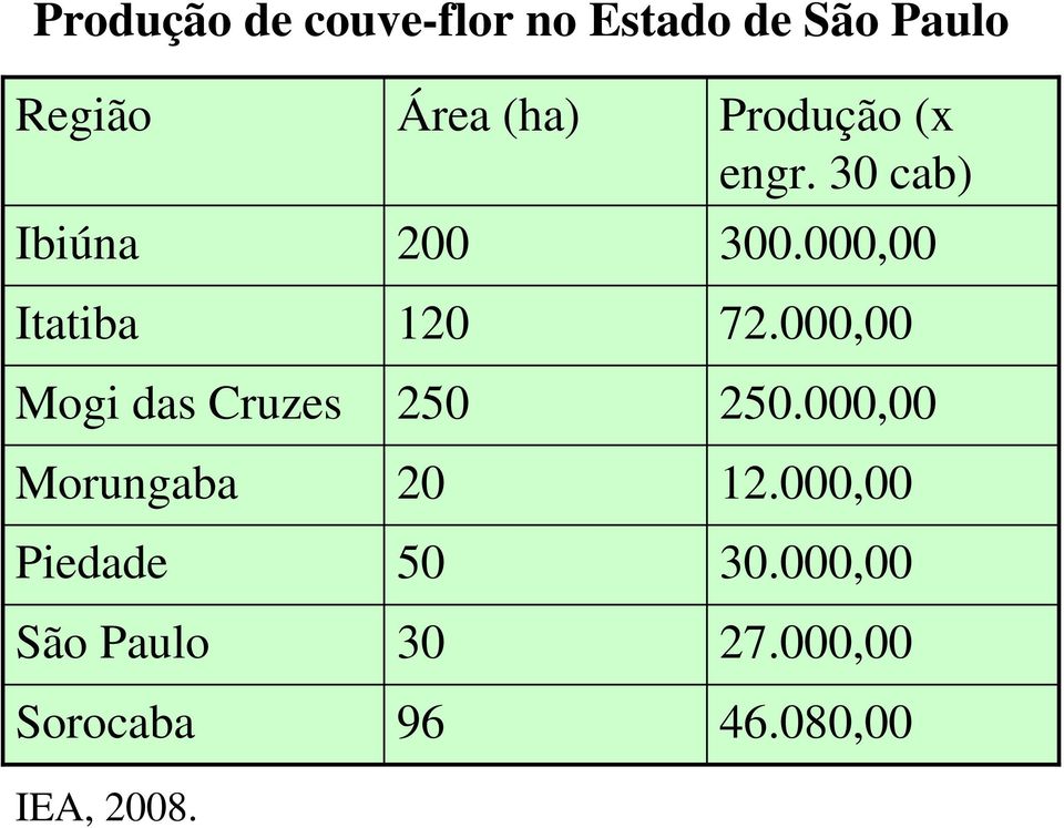 2008. Área (ha) 200 120 250 20 50 30 96 Produção (x engr.