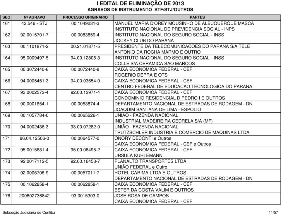 0072440-8 ROGERIO DEPRA E OTS 166 94.0005451-3 94.00.03654-0 CENTRO FEDERAL DE EDUCACAO TECNOLOGICA DO PARANA 167 93.0002572-4 92.00.12971-4 CONDOMINIO RESIDENCIAL D PEDRO I E OUTROS 168 90.