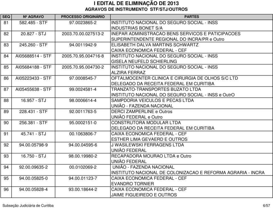 0008545-7 OFTALMOCENTER CLINICA E CIRURGIA DE OLHOS S/C LTD 87 AI05455638 - STF 99.0024581-4 TRANZATO-TRANSPORTES BUZATO LTDA e OutrO 88 16.957 - STJ 98.