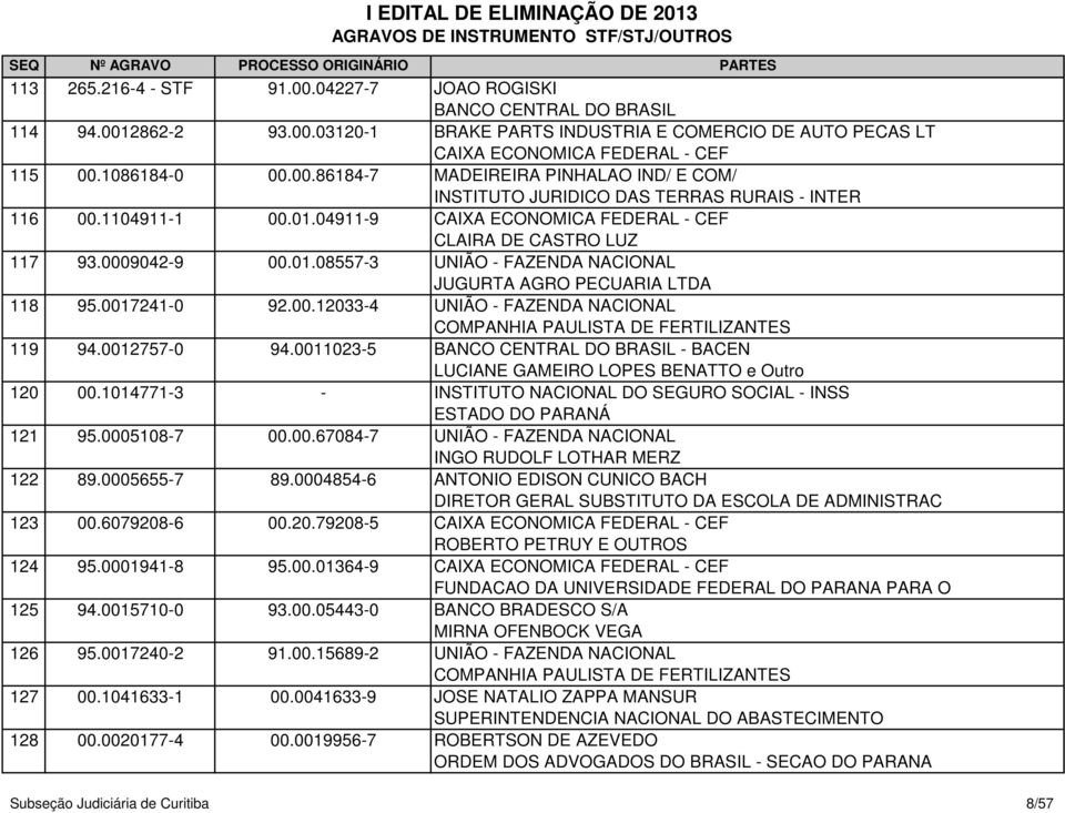 0012757-0 94.0011023-5 BANCO CENTRAL DO BRASIL - BACEN LUCIANE GAMEIRO LOPES BENATTO e Outro 120 00.1014771-3 - ESTADO DO PARANÁ 121 95.0005108-7 00.00.67084-7 UNIÃO - FAZENDA NACIONAL INGO RUDOLF LOTHAR MERZ 122 89.