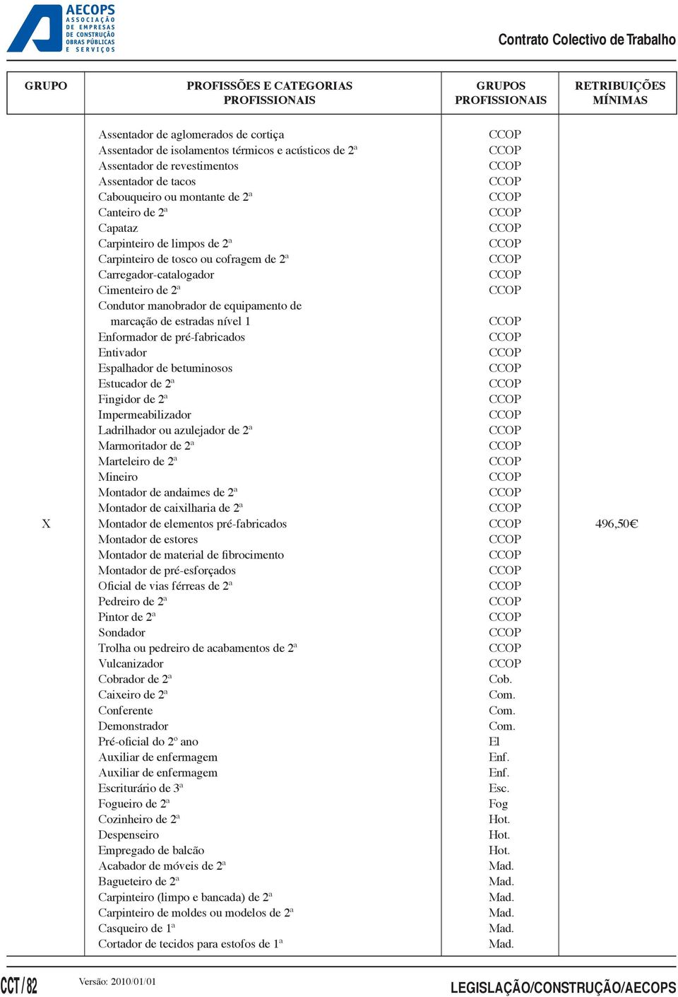 pré-fabricados Entivador Espalhador de betuminosos Estucador de 2ª Fingidor de 2ª Impermeabilizador Ladrilhador ou azulejador de 2ª Marmoritador de 2ª Marteleiro de 2ª Mineiro Montador de andaimes de