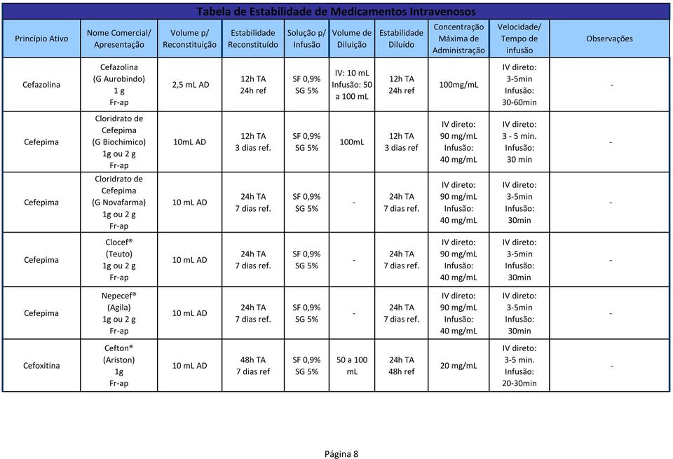 30 min Cefepima Cloridrato de Cefepima (G Novafarma) 1g ou 2 g Frap 10 AD 7 dias ref. 7 dias ref. 90 mg/ 40 mg/ 35min 30min Cefepima Clocef (Teuto) 1g ou 2 g Frap 10 AD 7 dias ref.