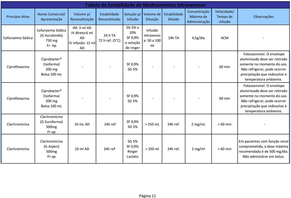 (5 C) 10 AD 24h ref e 10% e solução de ringer intravenos a: 50 a 100 ml 4,5g/dia ACM 60 min 60 min Fotossensível. O envelope aluminizado deve ser retirado somente no momento do uso.