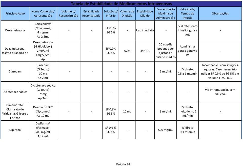 Incompatível com soluções aquosas. Caso necessário utilizar ou em volume > 250. Diclofenaco sódico Diclofenaco sódico (G Teuto) 75mg Ap 3 Via intramuscular, sem diluição.