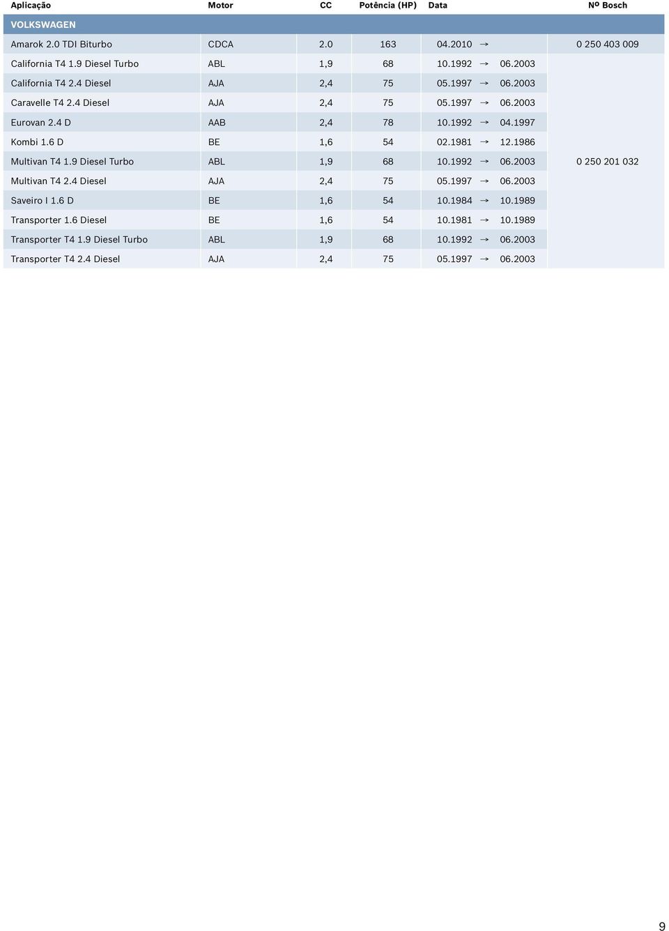 6 D BE 1,6 54 02.1981 12.1986 Multivan T4 1.9 Diesel Turbo ABL 1,9 68 10.1992 06.2003 0 250 201 032 Multivan T4 2.4 Diesel AJA 2,4 75 05.1997 06.2003 Saveiro I 1.