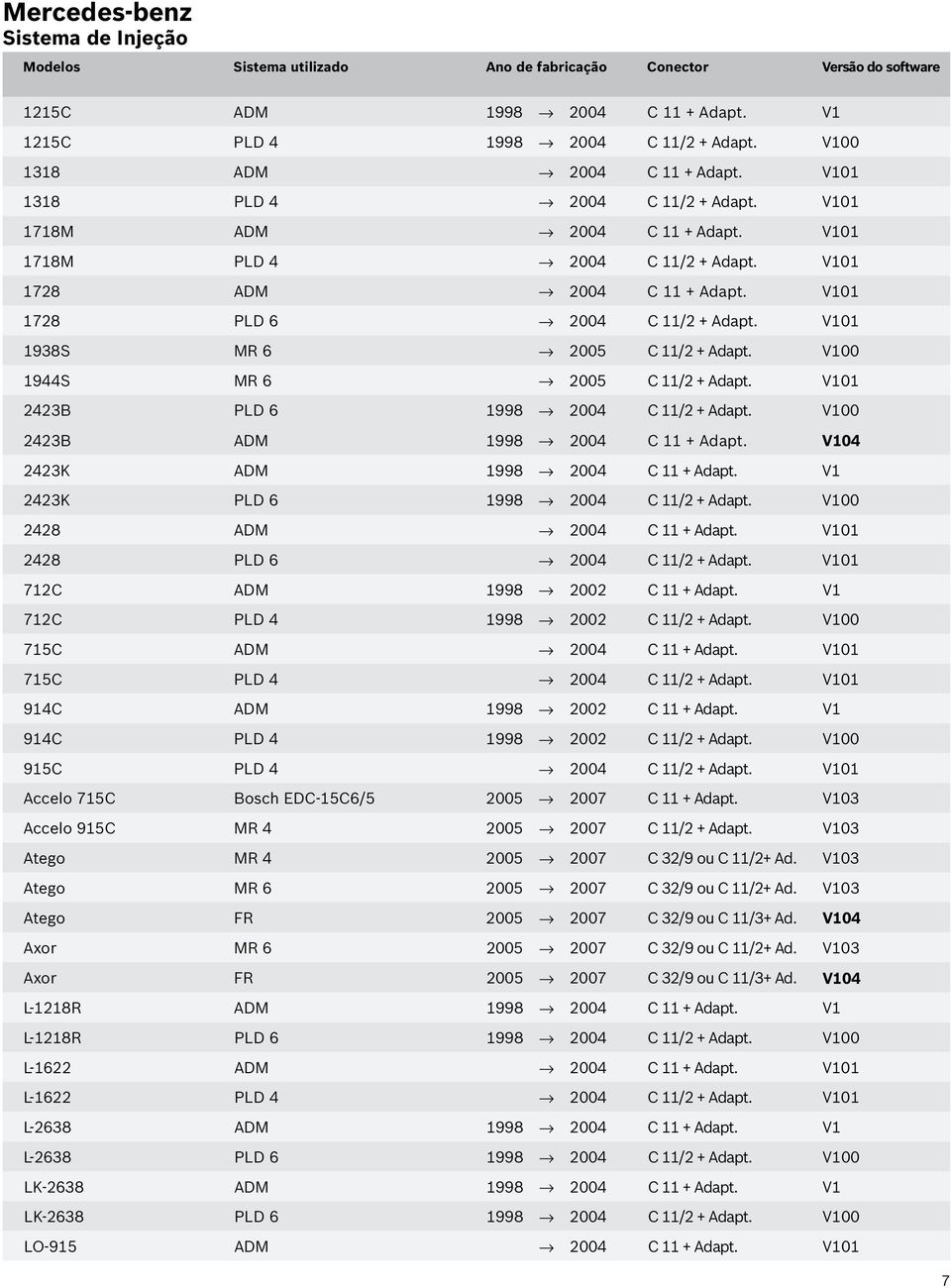 V101 2423B PLD 6 1998 2004 C 11/2 + Adapt. V100 2423B ADM 1998 2004 C 11 + Adapt. V104 2423K ADM 1998 2004 C 11 + Adapt. V1 2423K PLD 6 1998 2004 C 11/2 + Adapt. V100 2428 ADM 2004 C 11 + Adapt.