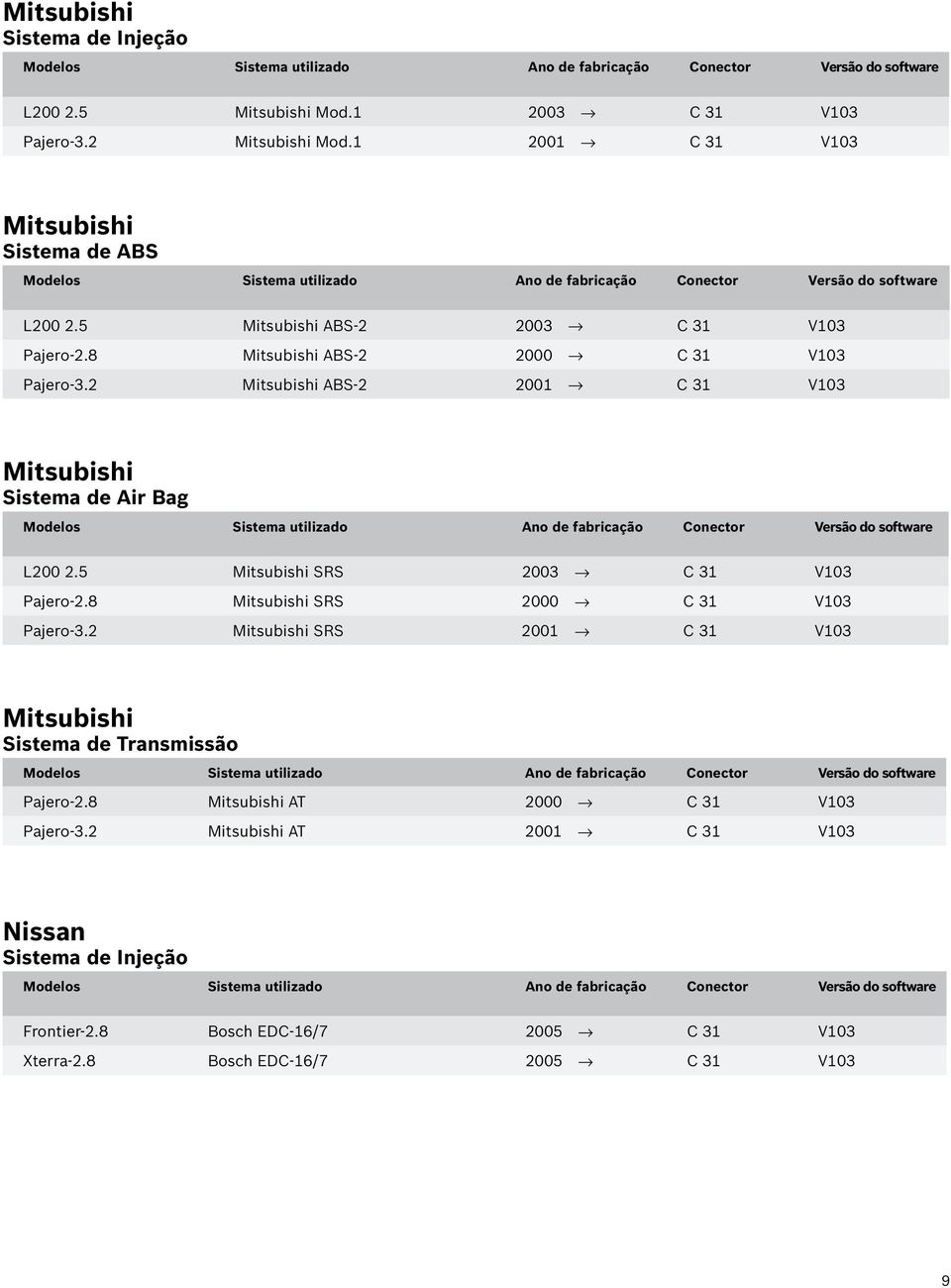 2 Mitsubishi ABS-2 2001 C 31 V103 Mitsubishi Sistema de Air Bag L200 2.5 Mitsubishi SRS 2003 C 31 V103 Pajero-2.