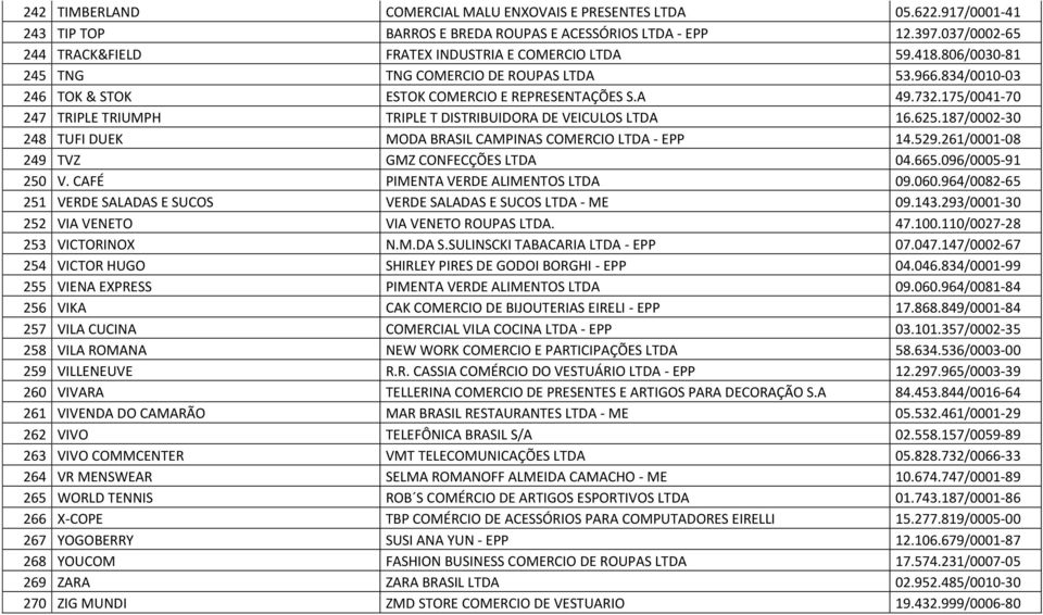 175/0041-70 247 TRIPLE TRIUMPH TRIPLE T DISTRIBUIDORA DE VEICULOS LTDA 16.625.187/0002-30 248 TUFI DUEK MODA BRASIL CAMPINAS COMERCIO LTDA - EPP 14.529.261/0001-08 249 TVZ GMZ CONFECÇÕES LTDA 04.665.