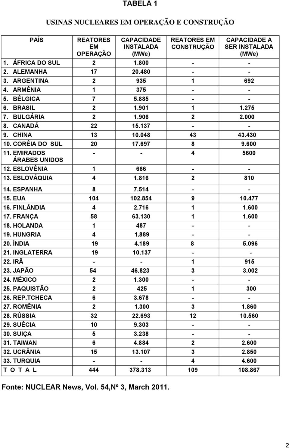 430 10. CORÉIA DO SUL 20 17.697 8 9.600 11. EMIRADOS ÁRABES UNIDOS - - 4 5600 12. ESLOVÊNIA 1 666 - - 13. ESLOVÁQUIA 4 1.816 2 810 14. ESPANHA 8 7.514 - - 15. EUA 104 102.854 9 10.477 16.