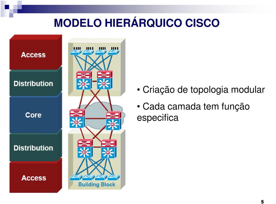 topologia modular Cada