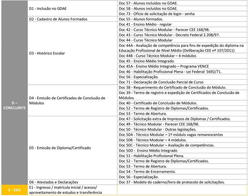 Doc 73 Ofício de solicitação de login senha Doc 55 Alunos formados. Doc 41 Ensino Médio regular Doc 42 Curso Técnico Modular Parecer CEE 168/98. Doc 43 Curso Técnico Modular Decreto Federal 2.208/97.