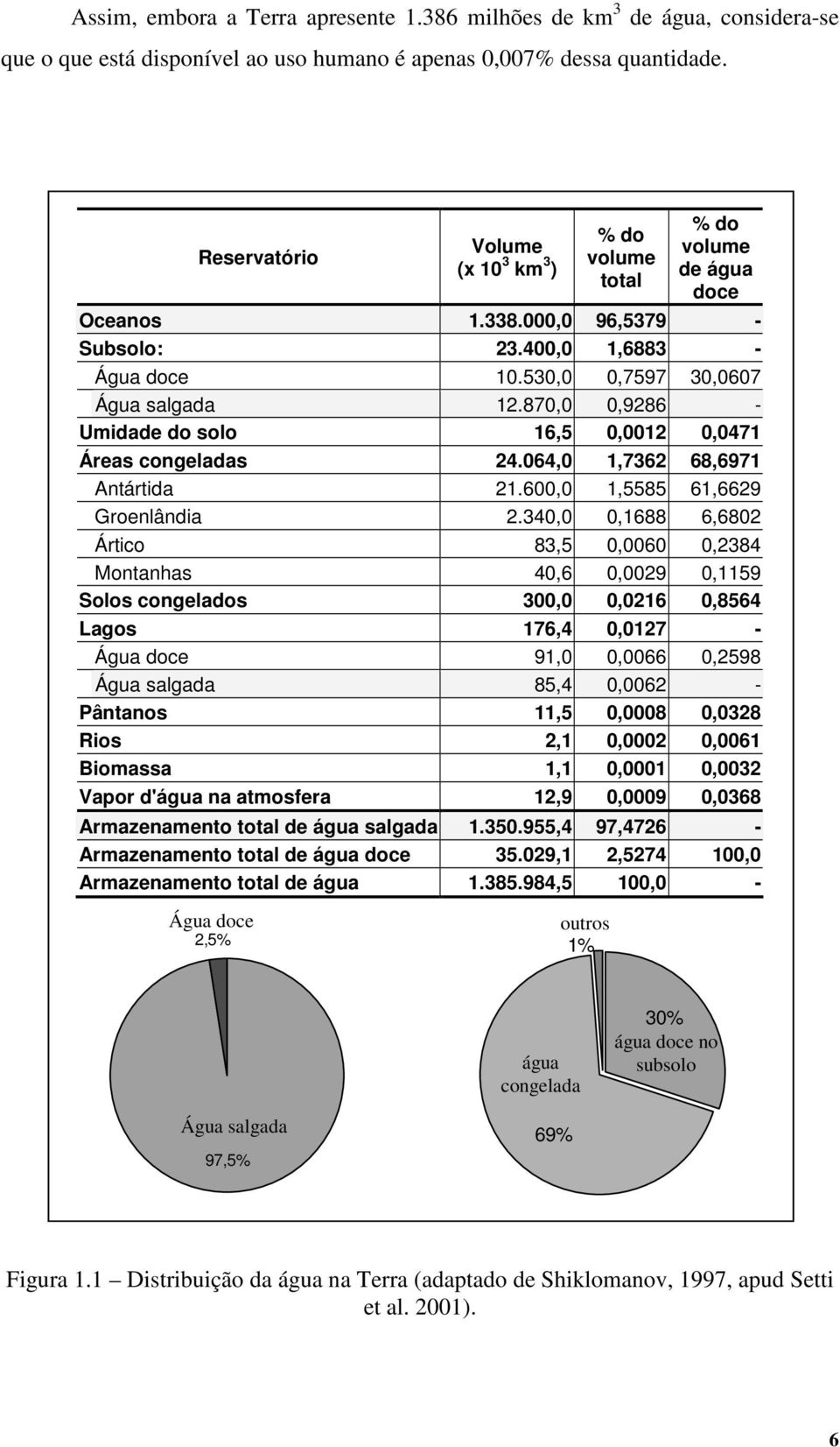 870,0 0,9286 - Umidade do solo 16,5 0,0012 0,0471 Áreas congeladas 24.064,0 1,7362 68,6971 Antártida 21.600,0 1,5585 61,6629 Groenlândia 2.