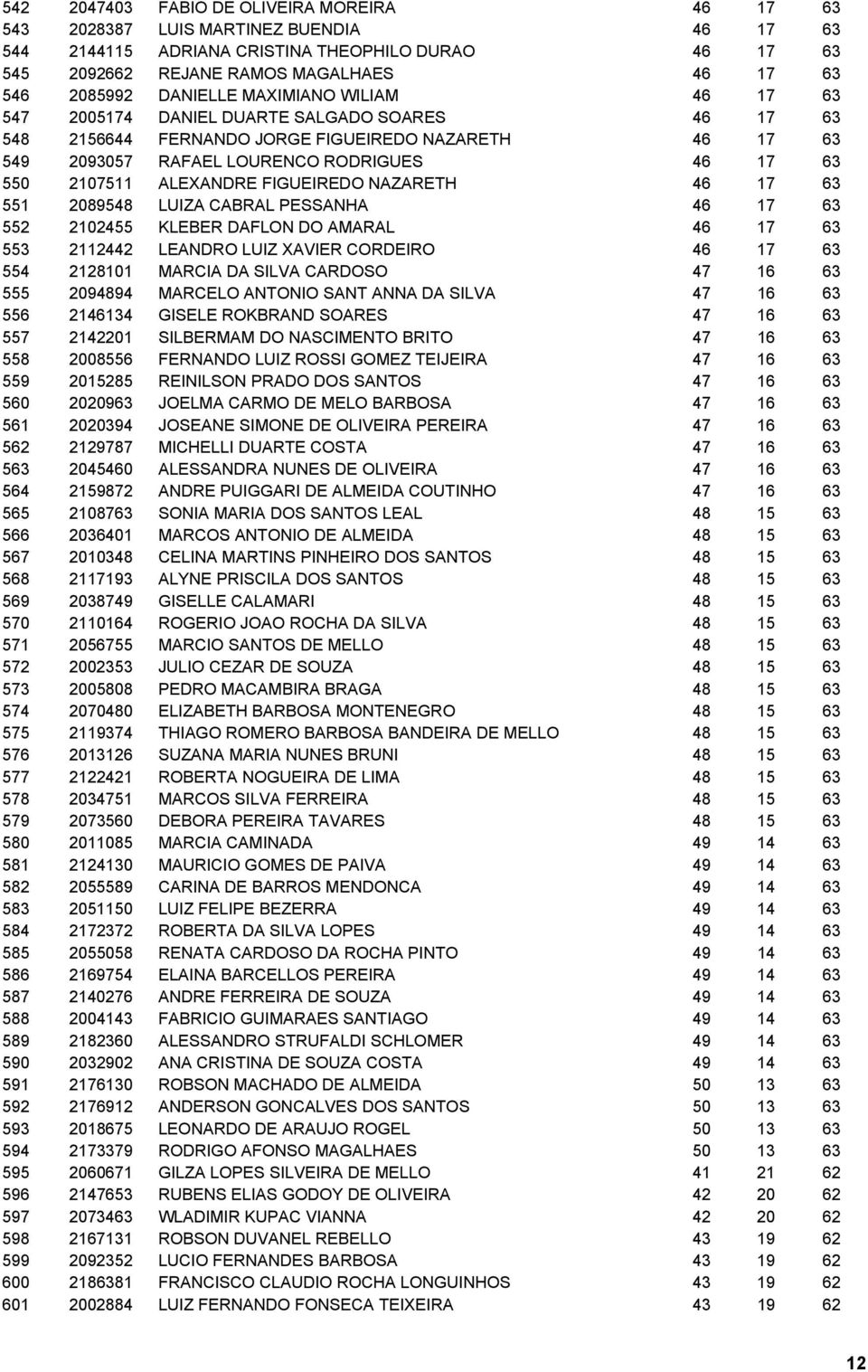 ALEXANDRE FIGUEIREDO NAZARETH 46 17 63 551 2089548 LUIZA CABRAL PESSANHA 46 17 63 552 2102455 KLEBER DAFLON DO AMARAL 46 17 63 553 2112442 LEANDRO LUIZ XAVIER CORDEIRO 46 17 63 554 2128101 MARCIA DA