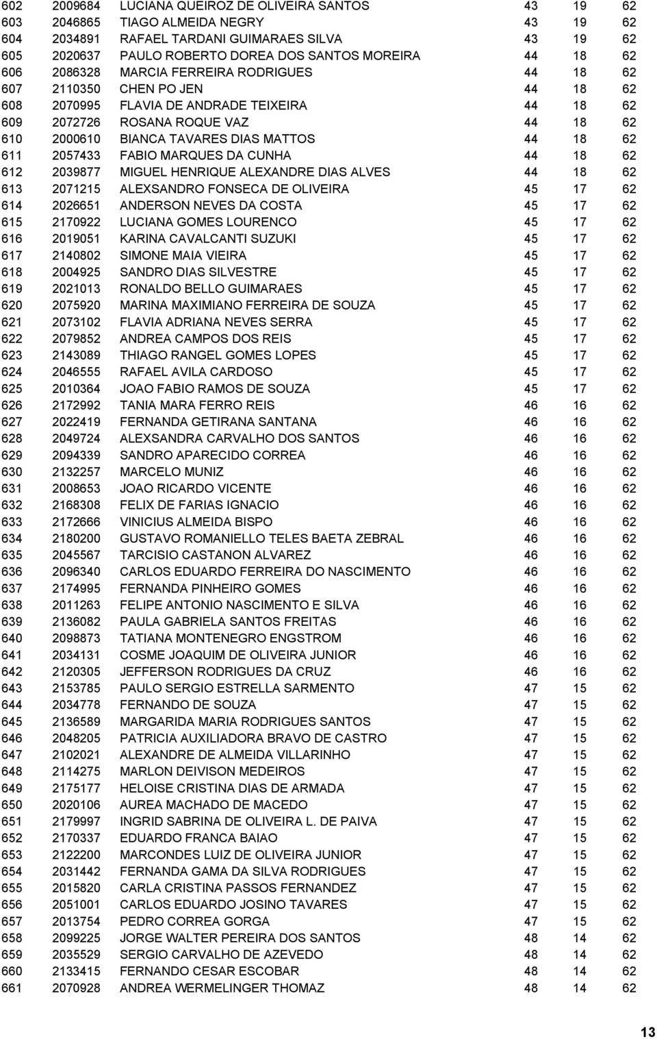 TAVARES DIAS MATTOS 44 18 62 611 2057433 FABIO MARQUES DA CUNHA 44 18 62 612 2039877 MIGUEL HENRIQUE ALEXANDRE DIAS ALVES 44 18 62 613 2071215 ALEXSANDRO FONSECA DE OLIVEIRA 45 17 62 614 2026651