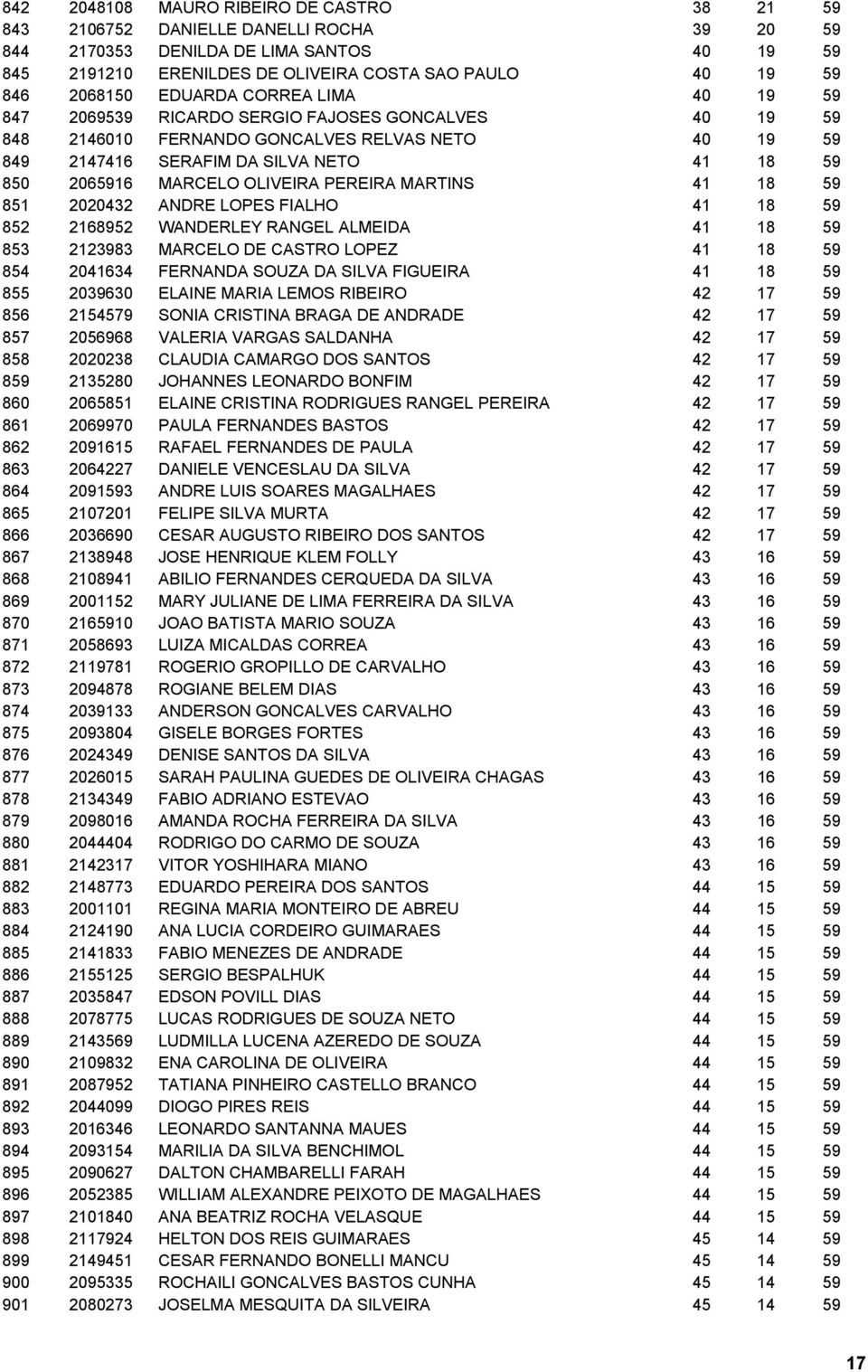 MARCELO OLIVEIRA PEREIRA MARTINS 41 18 59 851 2020432 ANDRE LOPES FIALHO 41 18 59 852 2168952 WANDERLEY RANGEL ALMEIDA 41 18 59 853 2123983 MARCELO DE CASTRO LOPEZ 41 18 59 854 2041634 FERNANDA SOUZA