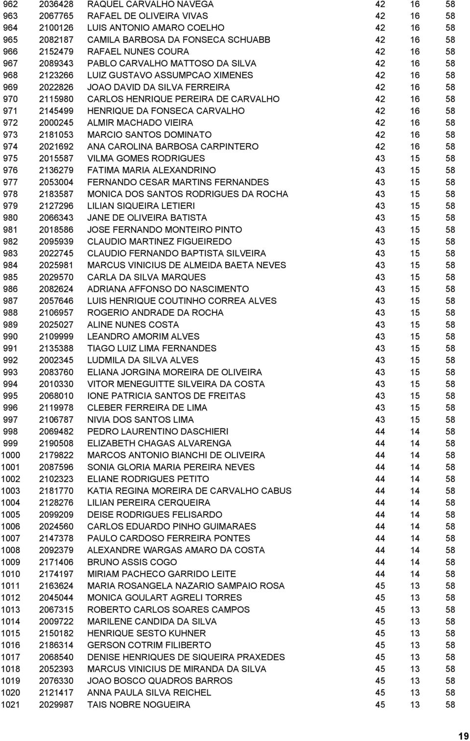 2115980 CARLOS HENRIQUE PEREIRA DE CARVALHO 42 16 58 971 2145499 HENRIQUE DA FONSECA CARVALHO 42 16 58 972 2000245 ALMIR MACHADO VIEIRA 42 16 58 973 2181053 MARCIO SANTOS DOMINATO 42 16 58 974