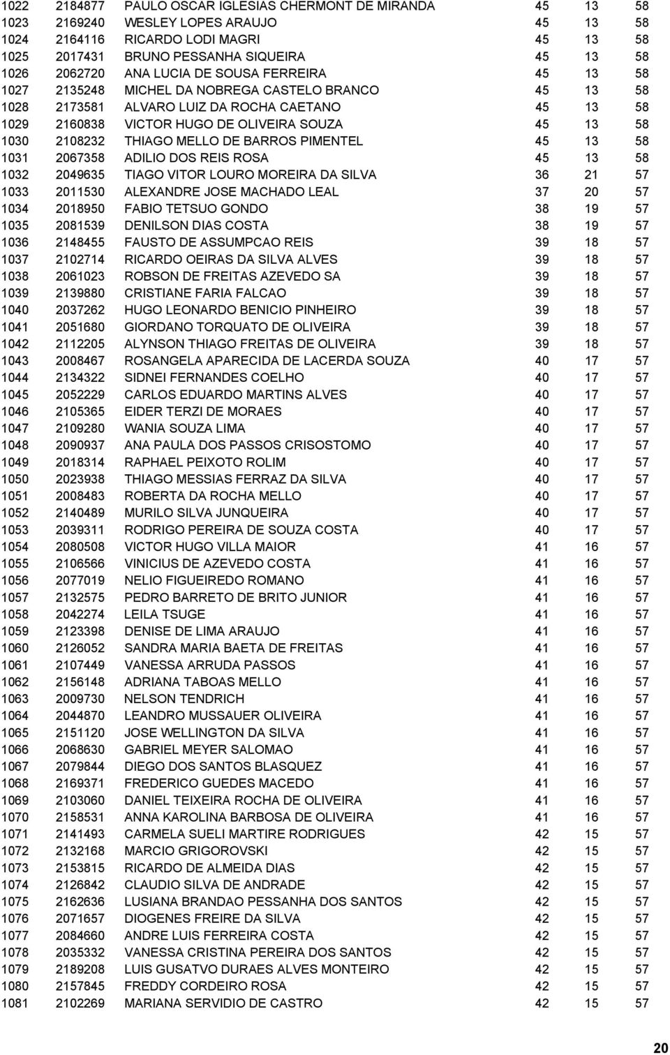 58 1030 2108232 THIAGO MELLO DE BARROS PIMENTEL 45 13 58 1031 2067358 ADILIO DOS REIS ROSA 45 13 58 1032 2049635 TIAGO VITOR LOURO MOREIRA DA SILVA 36 21 57 1033 2011530 ALEXANDRE JOSE MACHADO LEAL