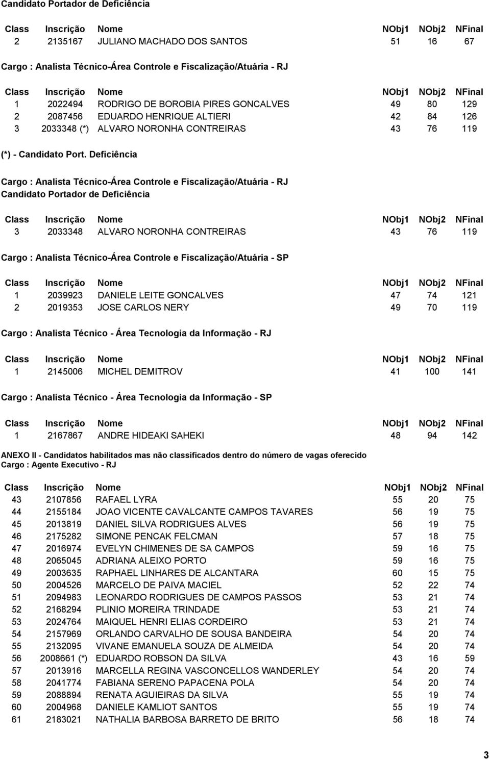 Deficiência Cargo : Analista Técnico-Área Controle e Fiscalização/Atuária - RJ Candidato Portador de Deficiência 3 2033348 ALVARO NORONHA CONTREIRAS 43 76 119 Cargo : Analista Técnico-Área Controle e