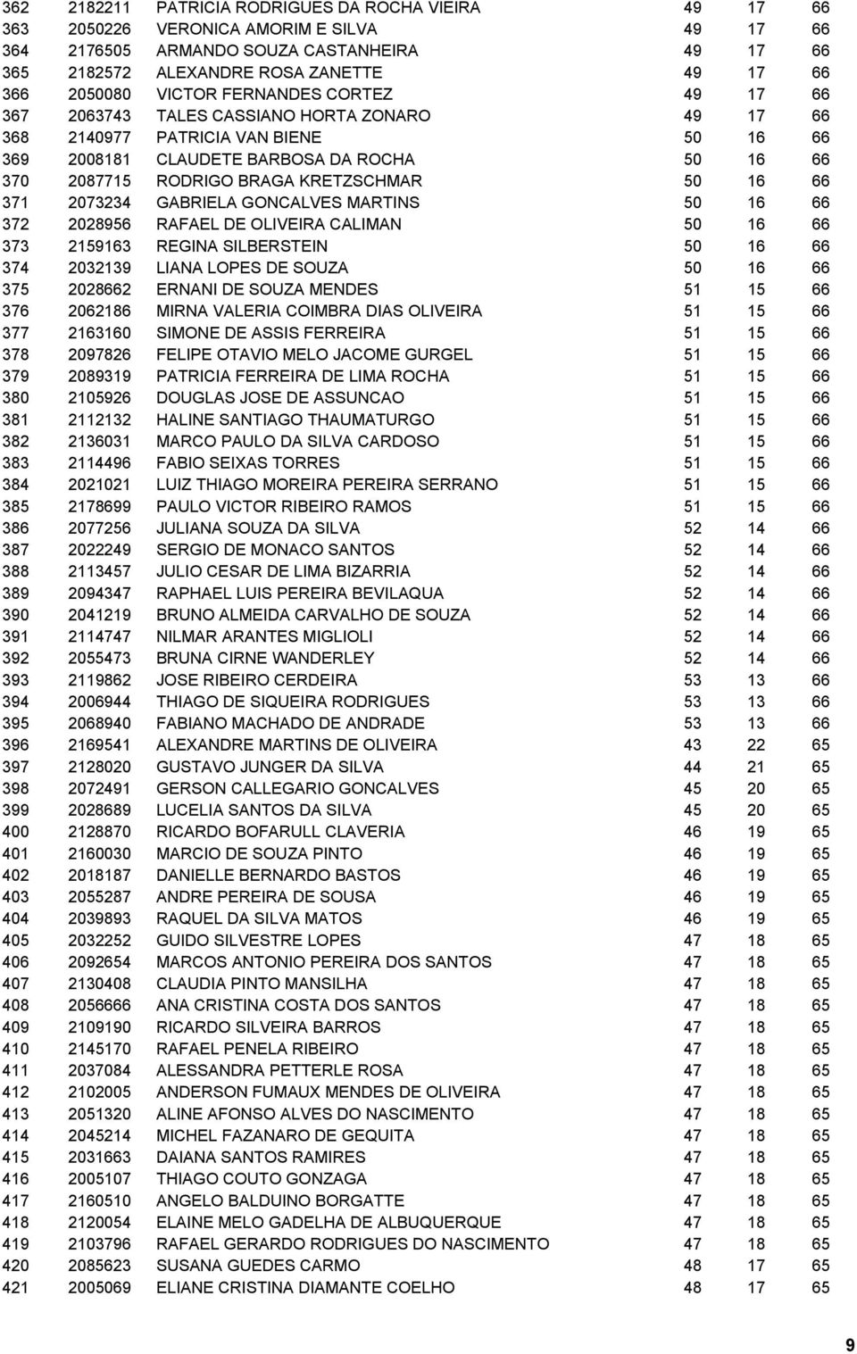 BRAGA KRETZSCHMAR 50 16 66 371 2073234 GABRIELA GONCALVES MARTINS 50 16 66 372 2028956 RAFAEL DE OLIVEIRA CALIMAN 50 16 66 373 2159163 REGINA SILBERSTEIN 50 16 66 374 2032139 LIANA LOPES DE SOUZA 50