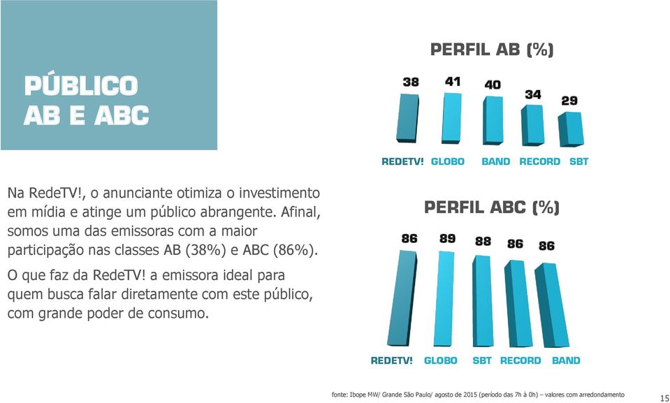 Afinal, somos uma das emissoras com a maior participação nas classes AB (38%) e ABC (86%). O que faz da RedeTV!