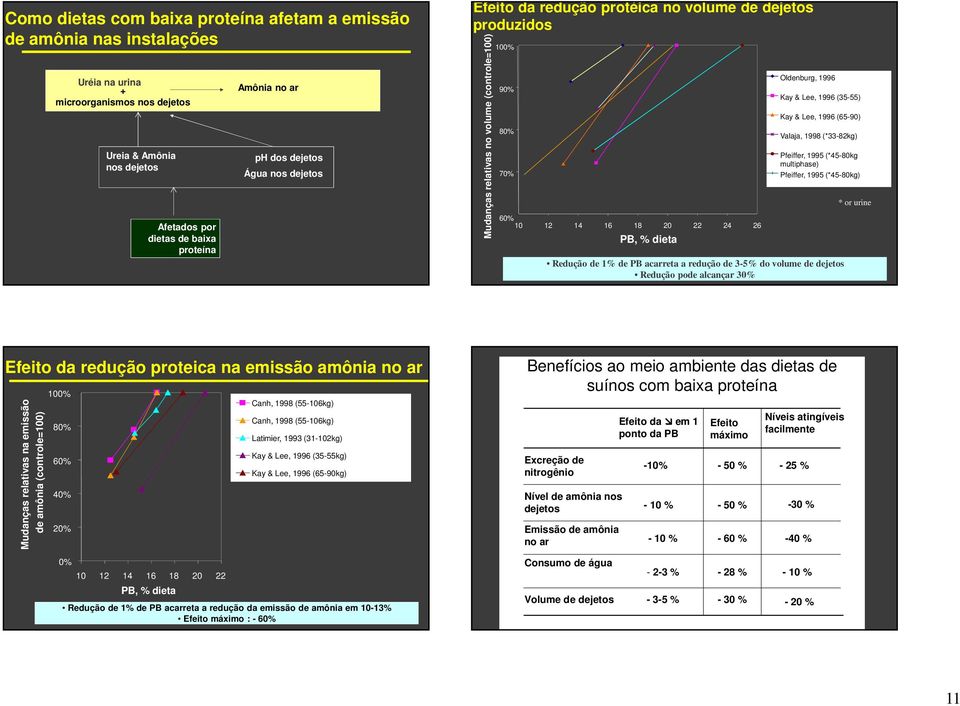 Lee, 1996 (35-55) Kay & Lee, 1996 (65-9) Valaja, 1998 (*33-82kg) Pfeiffer, 1995 (*45-8kg multiphase) Pfeiffer, 1995 (*45-8kg) Redução de 1% de PB acarreta a redução de 3-5% do volume de dejetos
