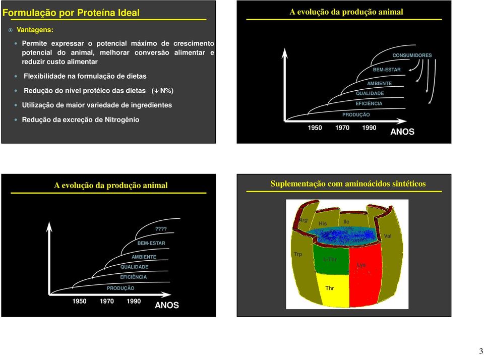 variedade de ingredientes Redução da excreção de Nitrogênio PRODUÇÃO 195 197 199 BEM-ESTAR AMBIENTE QUALIDADE EFICIÊNCIA CONSUMIDORES ANOS A evolução da