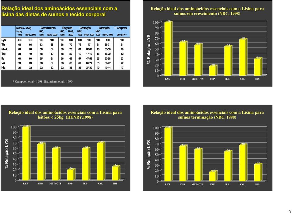 Corporal NRC, 1998 INRA, 1998 kg PV * Lys Thr 68 66 63 68 66 7 76 77 61 68-71 61 M + C 58 64 7 64 62-67 48 53-58 49 Trp 19 18 19 18 19 17-19 18 18-12 Ile 55 61 56 62 57 47-52 55 53-58 53 Val 7 69 68