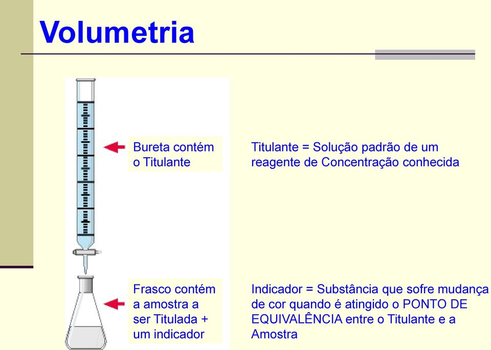 Titulada + um indicador Indicador = Substância que sofre mudança de