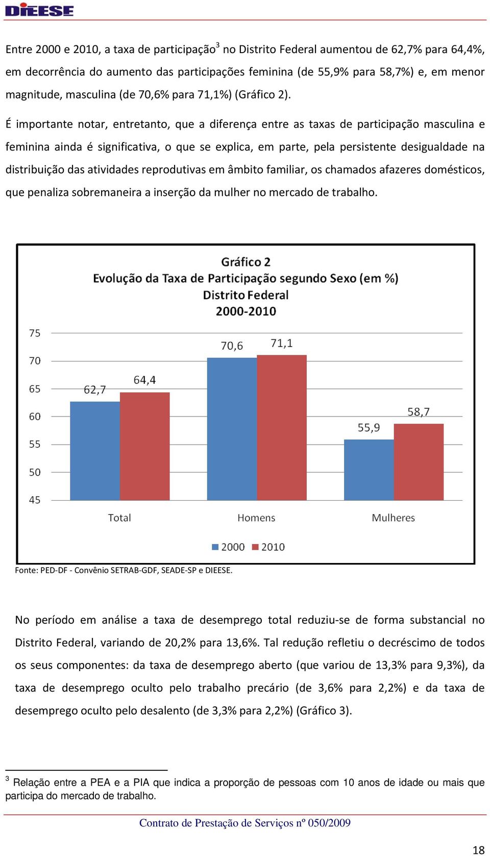 É importante notar, entretanto, que a diferença entre as taxas de participação masculina e feminina ainda é significativa, o que se explica, em parte, pela persistente desigualdade na distribuição