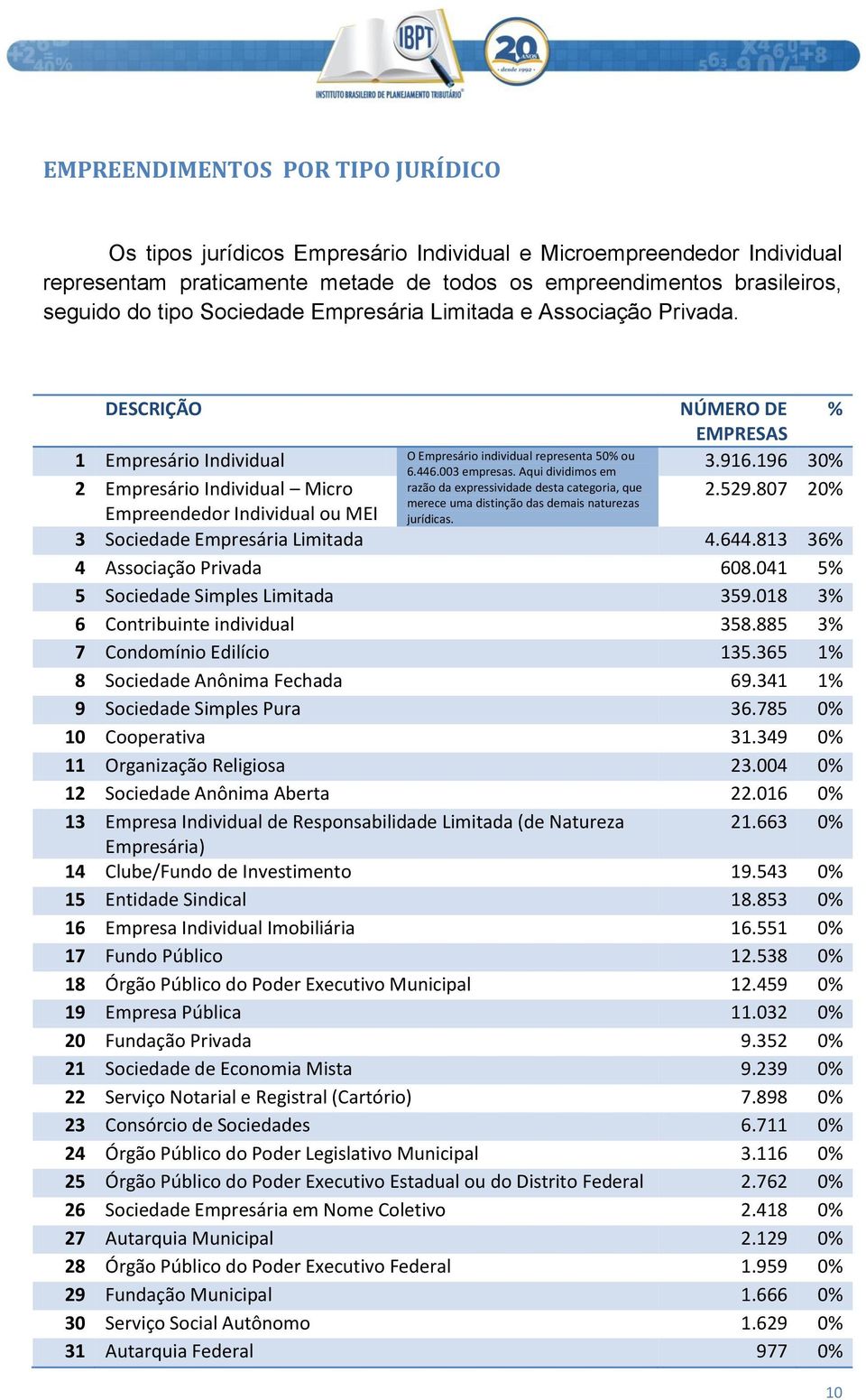 Aqui dividimos em 2 Empresário Individual Micro razão da expressividade desta categoria, que merece uma distinção das demais naturezas jurídicas. NÚMERO DE % EMPRESAS 3.916.196 30% 2.529.