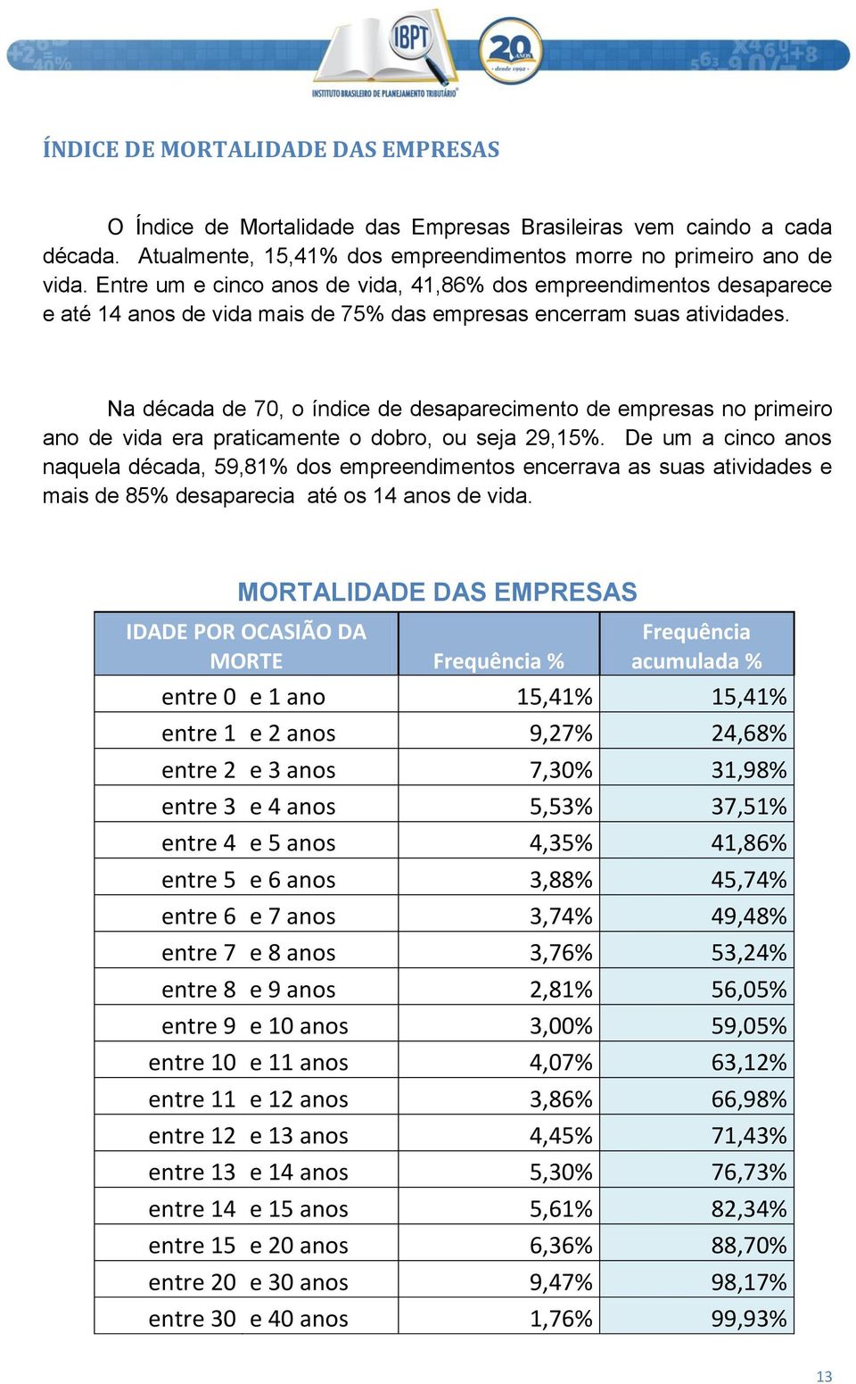 Na década de 70, o índice de desaparecimento de empresas no primeiro ano de vida era praticamente o dobro, ou seja 29,15%.