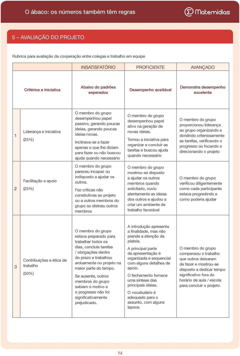 Inclinava-se a fazer apenas o que lhe diziam para fazer ou não buscou ajuda quando necessário O membro do grupo desempenhou papel ativo na geração de novas ideias.