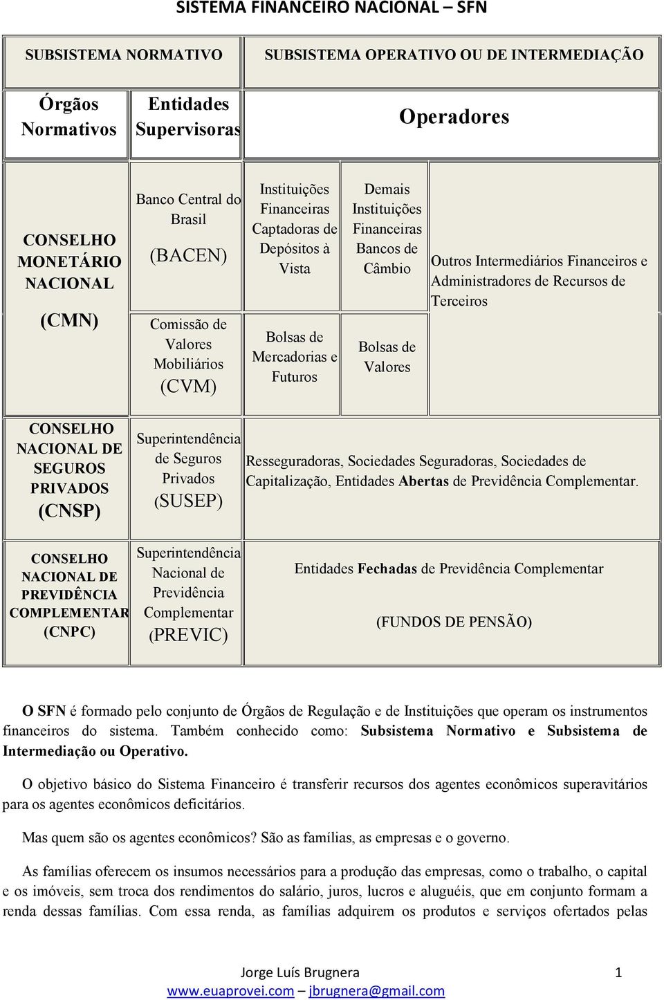 de Valores Outros Intermediários Financeiros e Administradores de Recursos de Terceiros CONSELHO NACIONAL DE SEGUROS PRIVADOS (CNSP) Superintendência de Seguros Privados (SUSEP) Resseguradoras,