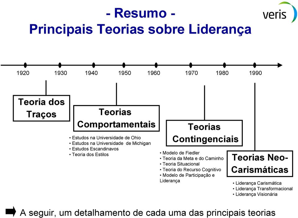 Fiedler Teoria da Meta e do Caminho Teoria Situacional Teoria do Recurso Cognitivo Modelo de Participação e Liderança Teorias Neo-