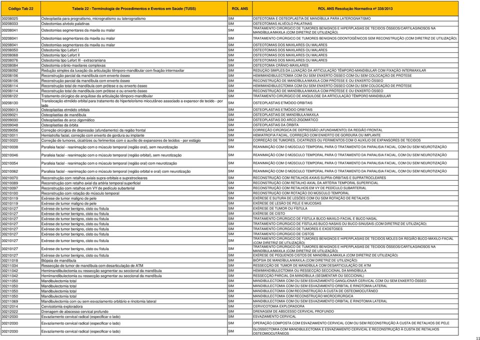 TRATAMENTO CIRÚRGICO DE TUMORES BENIGNOS E HIPERPLASIAS DE TECIDOS ÓSSEOS/CARTILAGINOSOS NA MANDÍBULA/MAXILA (COM DIRETRIZ DE UTILIZAÇÃO) 30208041 Osteotomias segmentares da maxila ou malar