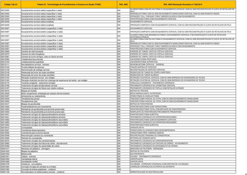 ESVAZIAMENTO GANGLIONAR CERVICAL COM OU SEM ENXERTO ÓSSEO 30212030 Esvaziamento cervical radical (especificar o lado) OPERAÇÃO "PULL THROUGH" PARA TUMORES DA BOCA COM ESVAZIAMENTO 30212030