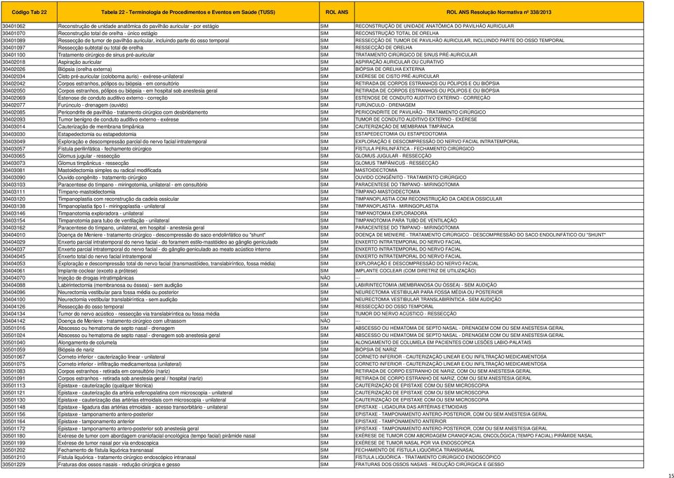 auricular, incluindo parte do osso temporal RESSECÇÃO DE TUMOR DE PAVILHÃO AURICULAR, INCLUINDO PARTE DO OSSO TEMPORAL 30401097 Ressecção subtotal ou total de orelha RESSECÇÃO DE ORELHA 30401100