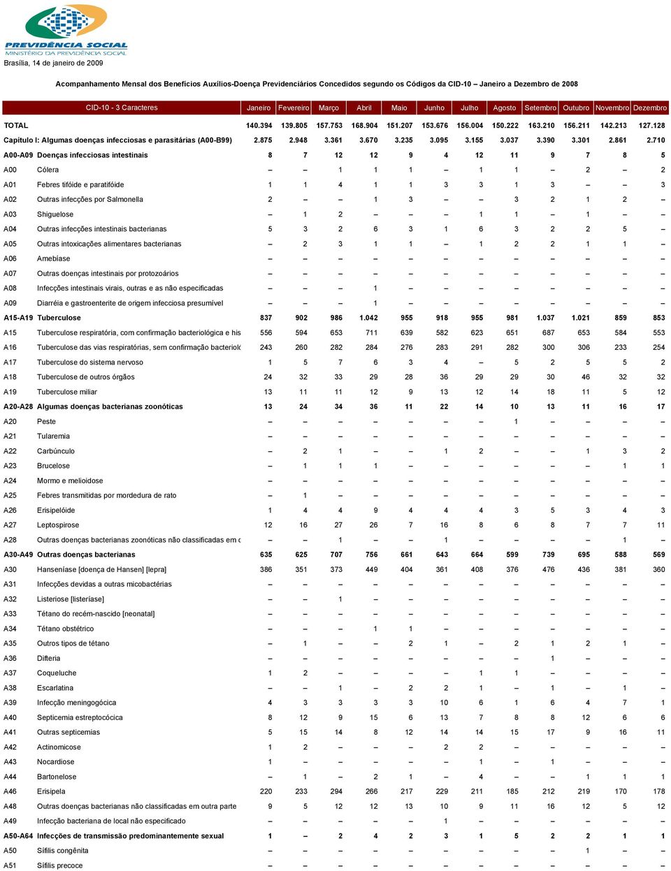 128 Capítulo I: Algumas doenças infecciosas e parasitárias (A00-B99) 2.875 2.948 3.361 3.670 3.235 3.095 3.155 3.037 3.390 3.301 2.861 2.