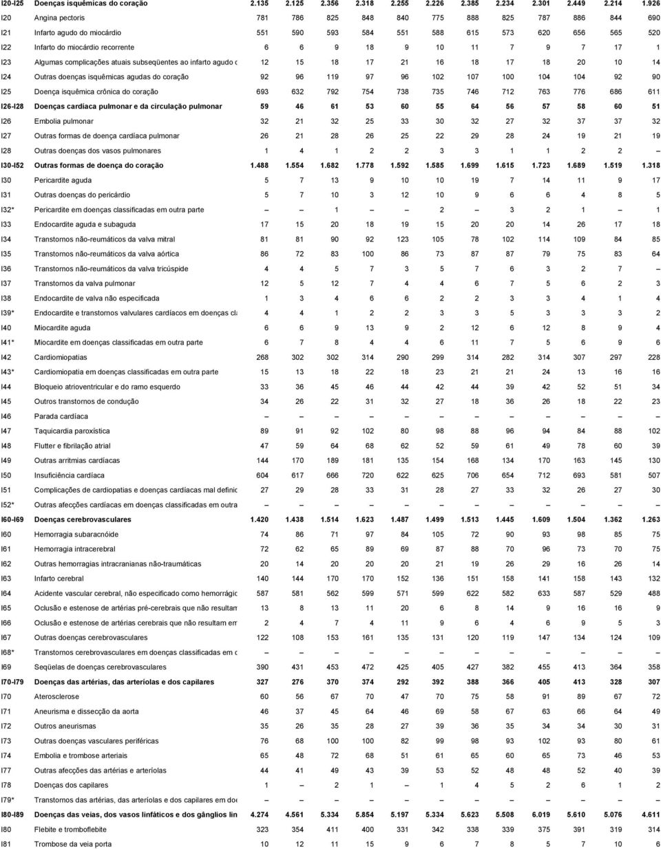 10 11 7 9 7 17 1 I23 Algumas complicações atuais subseqüentes ao infarto agudo d 12 15 18 17 21 16 18 17 18 20 10 14 I24 Outras doenças isquêmicas agudas do coração 92 96 119 97 96 102 107 100 104