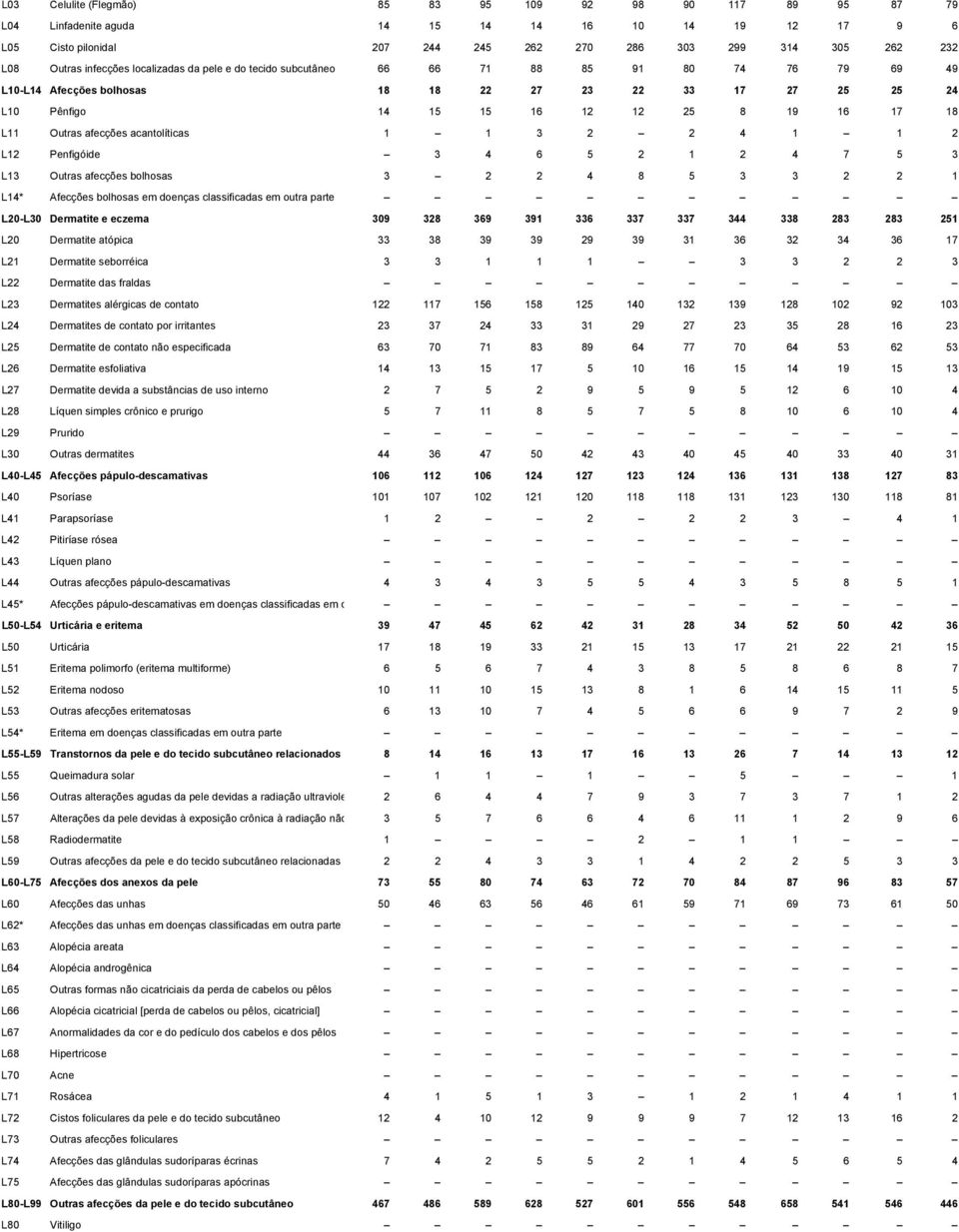 L11 Outras afecções acantolíticas 1 1 3 2 2 4 1 1 2 L12 Penfigóide 3 4 6 5 2 1 2 4 7 5 3 L13 Outras afecções bolhosas 3 2 2 4 8 5 3 3 2 2 1 L14* Afecções bolhosas em doenças classificadas em outra