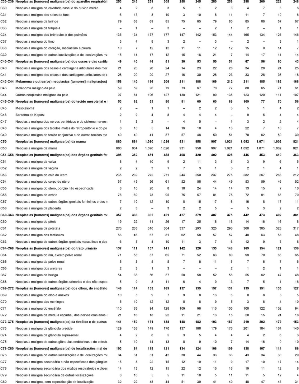 maligna dos brônquios e dos pulmões 136 134 137 177 147 142 153 144 165 134 123 146 C37 Neoplasia maligna do timo 3 4 8 3 2 3 2 3 1 C38 Neoplasia maligna do coração, mediastino e pleura 10 7 12 12 11