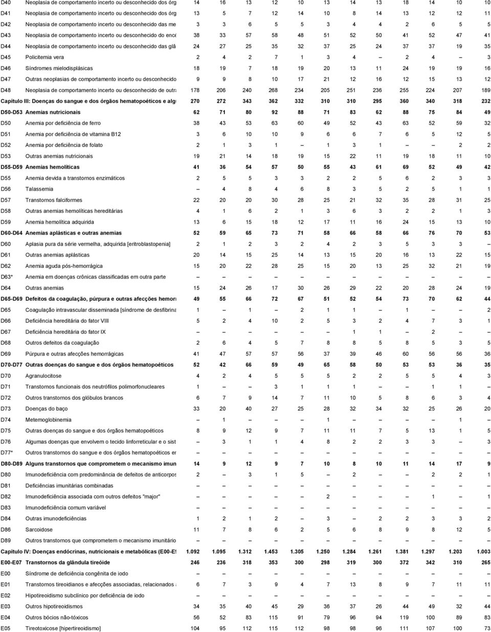 comportamento incerto ou desconhecido das glâ 24 27 25 35 32 37 25 24 37 37 19 35 D45 Policitemia vera 2 4 2 7 1 3 4 2 4 3 D46 Síndromes mielodisplásicas 18 19 7 18 19 20 13 11 24 19 19 16 D47 Outras