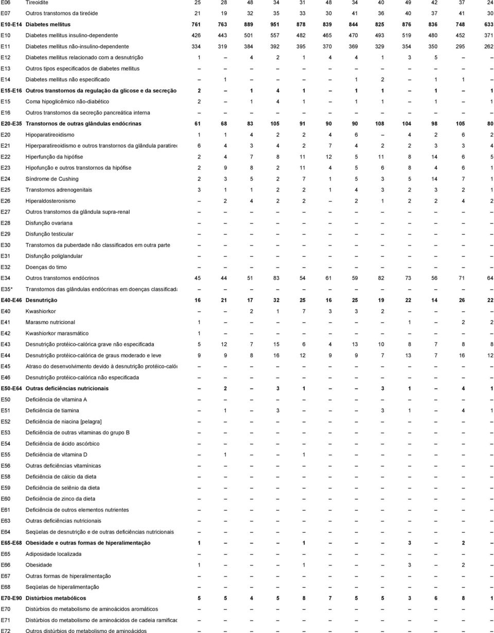 mellitus relacionado com a desnutrição 1 4 2 1 4 4 1 3 5 E13 Outros tipos especificados de diabetes mellitus E14 Diabetes mellitus não especificado 1 1 2 1 1 E15-E16 Outros transtornos da regulação